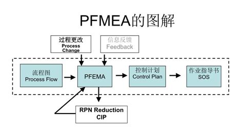 一文读懂pfmea（过程失效模式及后果分析）pmo前沿 Gitcode 开源社区