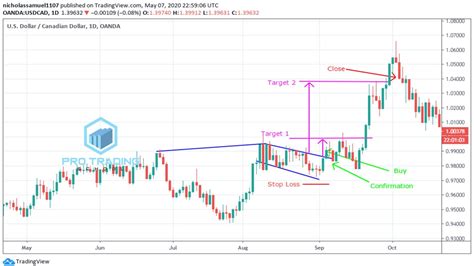 How To Trade The Cup And Handle Chart Pattern Pro Trading School