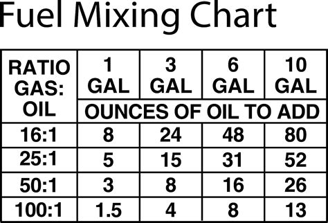 Evinrude Stroke Oil Mix Chart Ubicaciondepersonas Cdmx Gob Mx