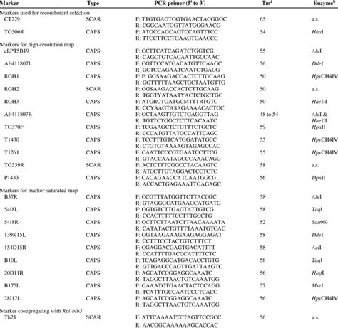 Polymerase Chain Reaction Pcr Based Markers Primers Annealing Download Table