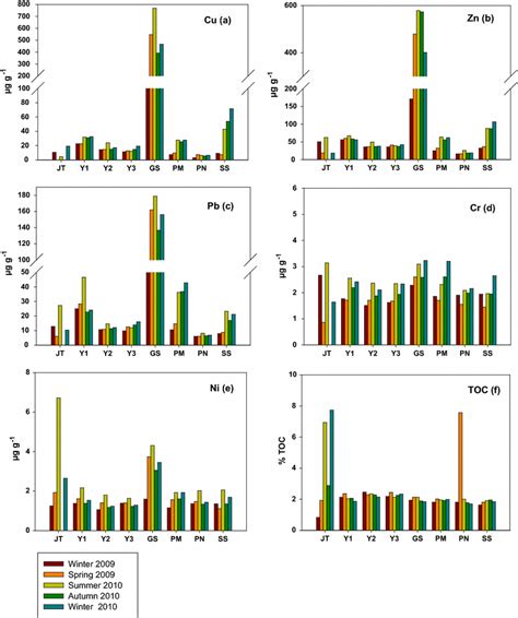 Trace Metal Concentrations µg G⁻¹ Dry Weight And Organic Total Carbon Download Scientific