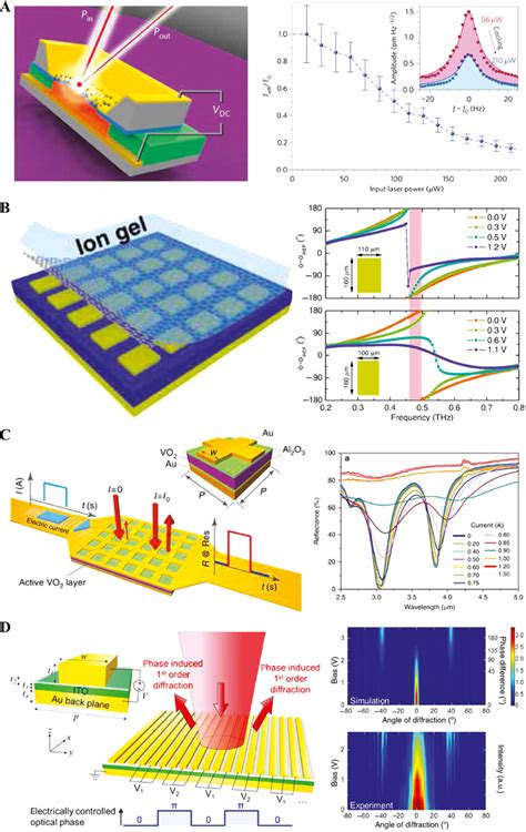 Dynamically Reconfigurable Metasurfaces A Left Panel Schematic Of