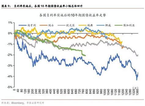 负利率对资产价格的影响——渐行渐近的负利率时代（四） 每日头条