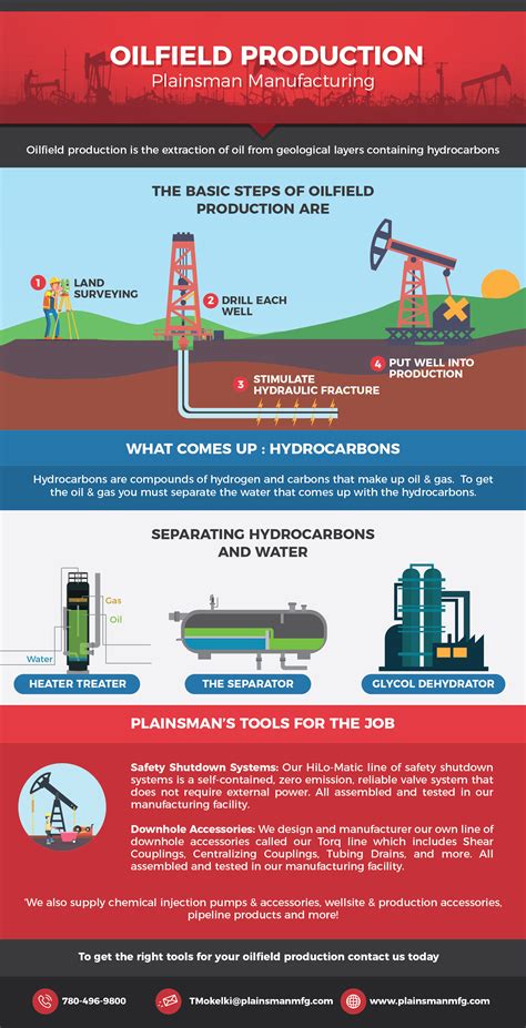 Oilfield Production With Infographic – Plainsman Manufacturing