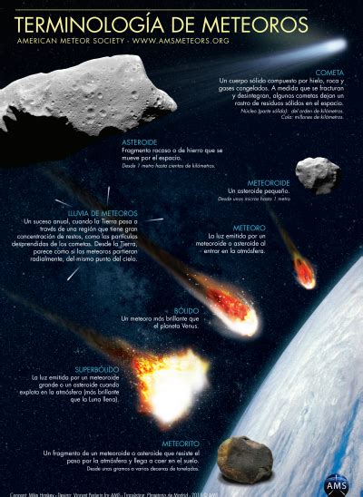 Terminolog A De Meteoros Universo Blog