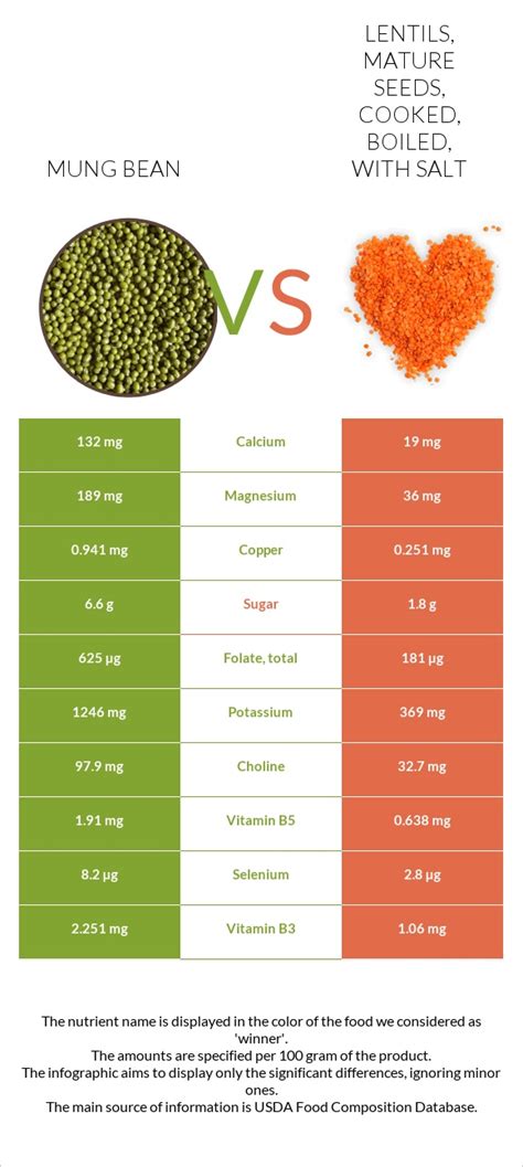 Mung Bean Vs Lentils Mature Seeds Cooked Boiled With Salt In