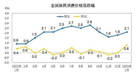 1月cpi同比涨幅重回“2时代”，未来走势会如何？