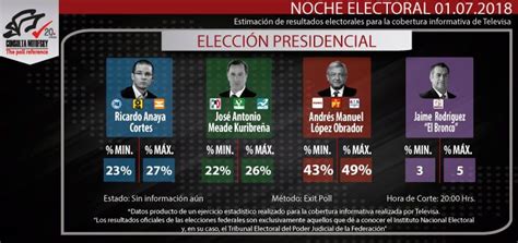 Qui N Va Arriba En Las Votaciones Presidenciales