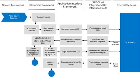 Sap Help Portal