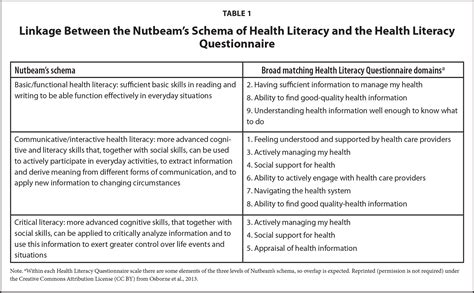 The Health Literacy Questionnaire Initial Validity Testing In A