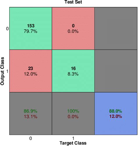 Confusion Matrix For The Test Set Download High Quality Scientific Diagram