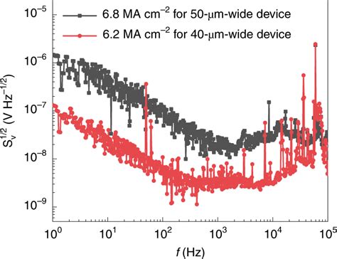 Noise Spectral Density Sv Is The Total Noise Power On The Y Axis And F