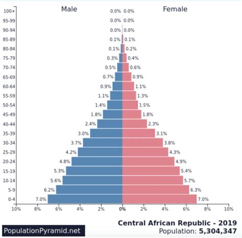 Stage Population Pyramid