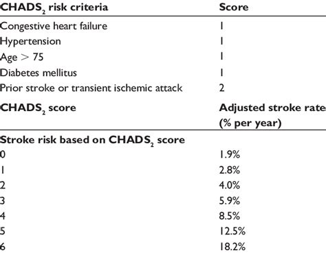 Chads 2 Index To Calculate Stroke Risk In Patients With Nonvalvular Download Table