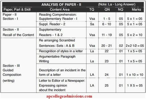 10th Class English Paper 1 And Paper 2 Weightage And Analysis