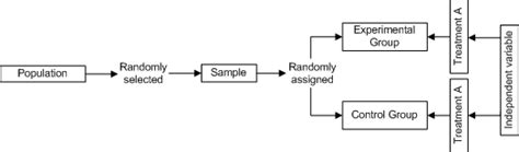 Diagram Form Two Group Simple Randomized Experimental Design Download