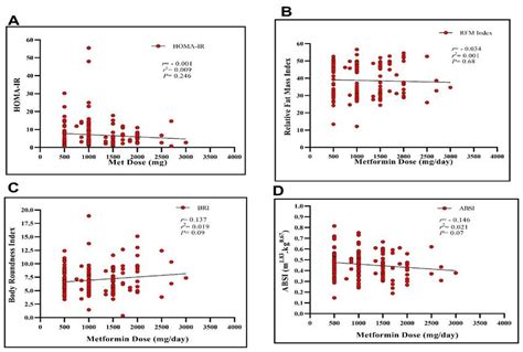 Correlation Of Metformin Dose Up Titration With A Homa Ir Values B