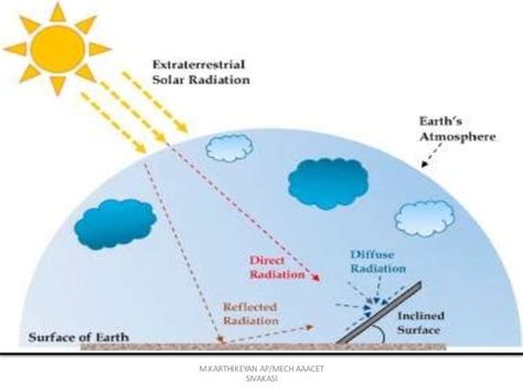 Oro551 Res Unit 1 Extra Terrestrial And Terrestrial Solar Radiat