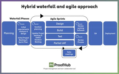 Hybrid Project Management What It Means Types Tools