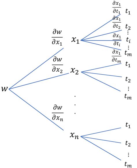 Suppose That W F X 1 X 2 Ldots X N X 1 F 1 T 1 T 2 Ld Quizlet