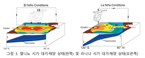 올여름 ‘엘니뇨 가고 ‘라니냐 가능성 우리나라 영향은