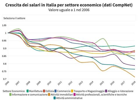 Perché Litalia è Lunico Paese Europeo In Cui Non Crescono I Salari