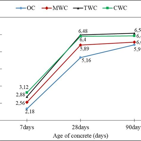 Evolution Of Flexural Tensile Strength As A Function Of Age And Type