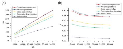 Chemengineering Free Full Text Study On Behavior Of The Heat