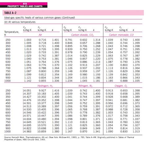 Thermodynamic Tables For Air Elcho Table