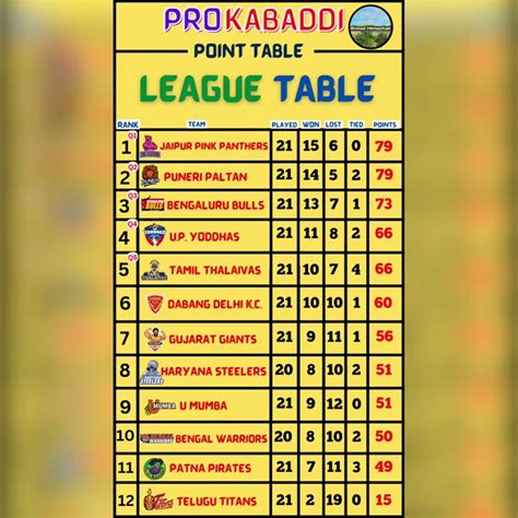 PKL Point Table After All Matches On 7 Dec Prokabaddi Pkl Shorts