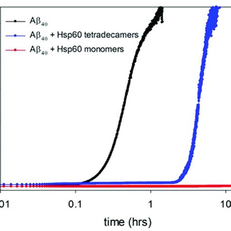 Time Course Of ThT Fluorescence Emission At 37 C For A Sheared Sample