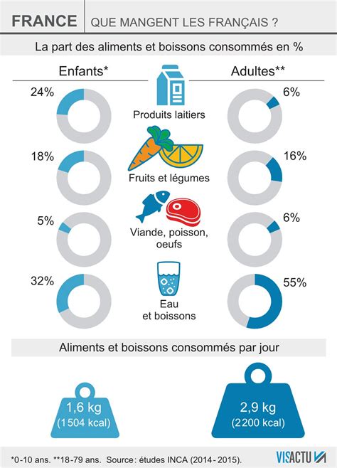 Consommation Comportements des ménages Alimentation les Français