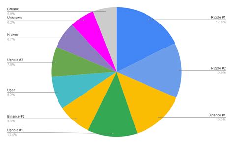 Quiénes son los mayores poseedores de XRP