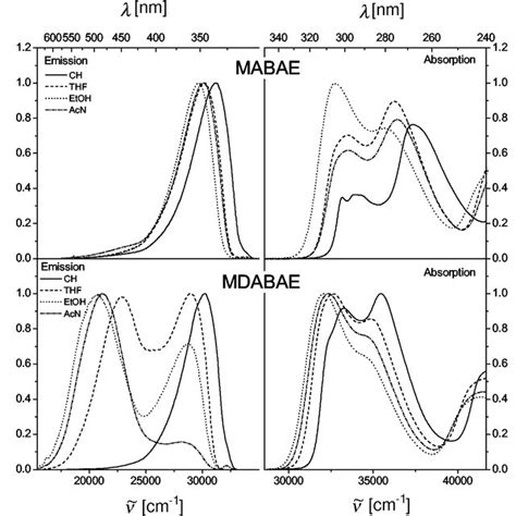 Absorption And Fluorescence Le • Ict Band Maxima Of Mabae And