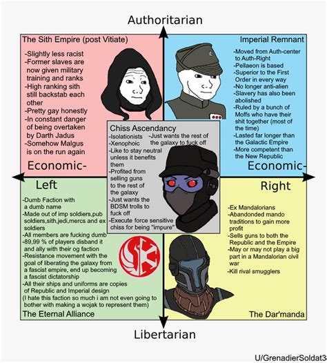 Star Wars Factions Polcomp Part 2 Politicalcompassmemes