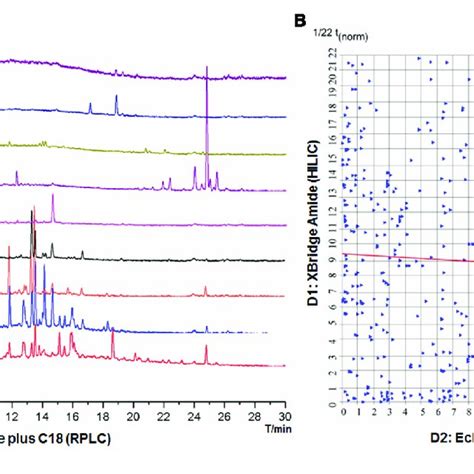 Hplc Chromatograms Of 16 Reference Standards Separated With Different Download Scientific