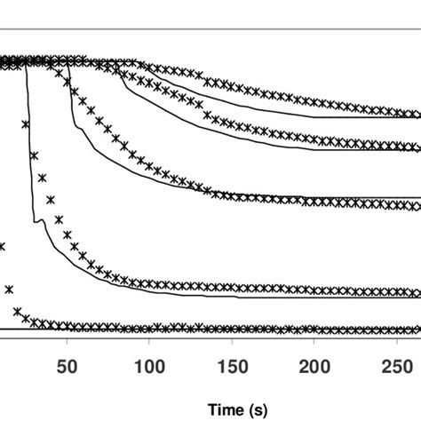 Numerical Solid Lines And Experimental Temperature Profiles