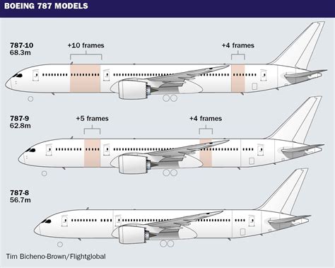 Boeing 787 Models Boeing 787 Dreamliner Aviation Posters Boeing