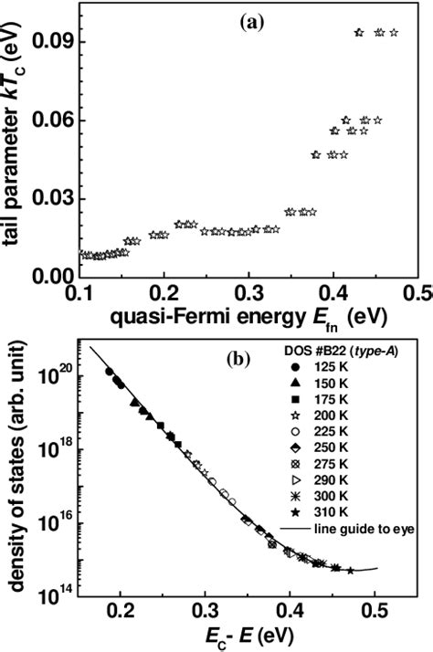 Figure 2 From Determination Of Localized Conduction Band Tail States