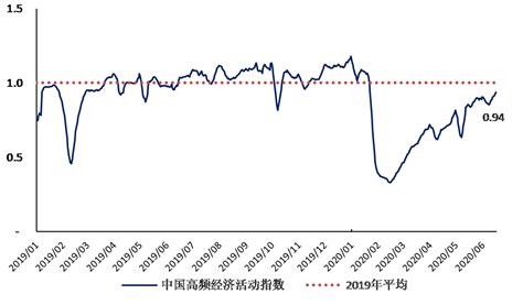 第一财经研究院 指数创疫情爆发后新高