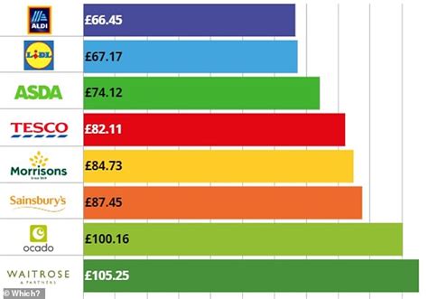 Which Were The Cheapest And Most Expensive Supermarkets Last Month