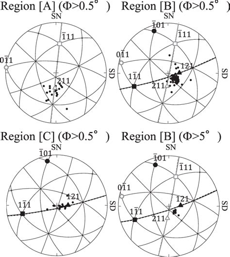 Rotation axes with rotation angles of more than 0.5 are plotted as... | Download Scientific Diagram