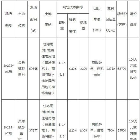 土拍预告！泉州3月又有两幅商住地块出让，毛坯限价11000元㎡拍卖宗地建设