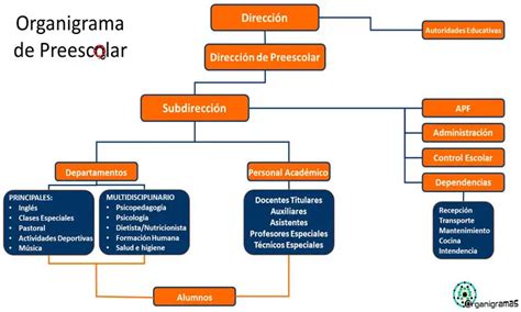 Organigrama De Una Escuela De Preescolar 2025 Kinder