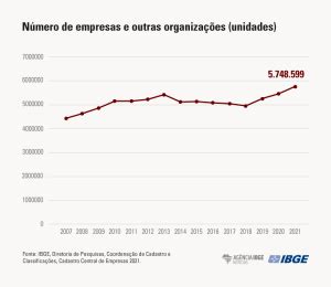 N Mero De Empresas Cresceu Resultando Em De Aumento No