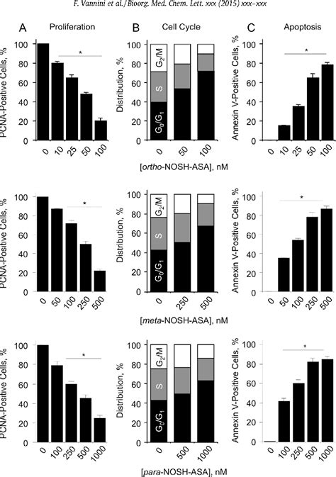 Figure 2 From Synthesis And Anti Cancer Potential Of The Positional