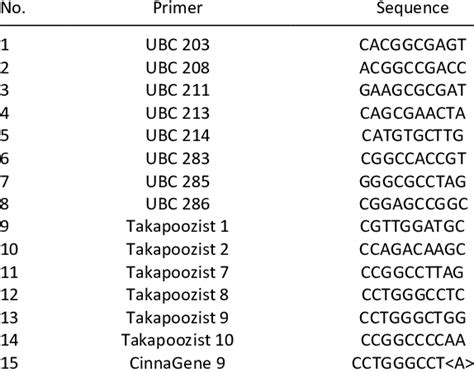 Characteristics Of The Random Primers Used In The Rapd Pcr Reaction