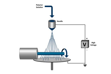 Exploring The Diverse Applications Of Electrospraying Nanoscience