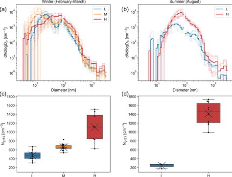 Wintertime Aerosol Size Distributions From The Smps Las Instrument