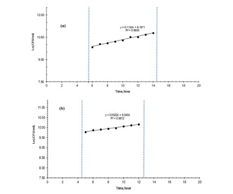 Growth Kinetic Results Of A Strain E 5 And B A 1 Over 1 Diesel